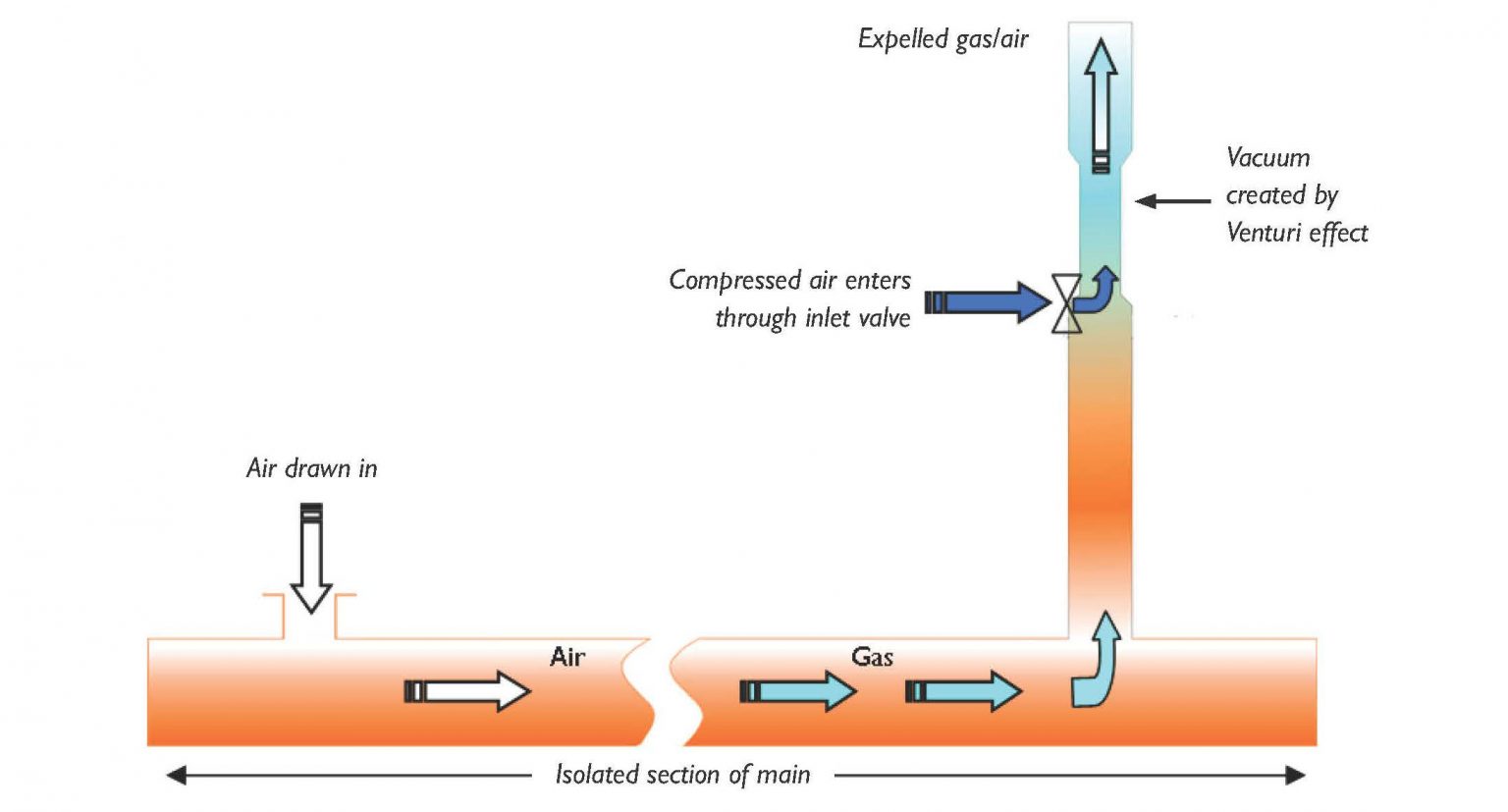 Mini Purge Ejector PLCS, LLC