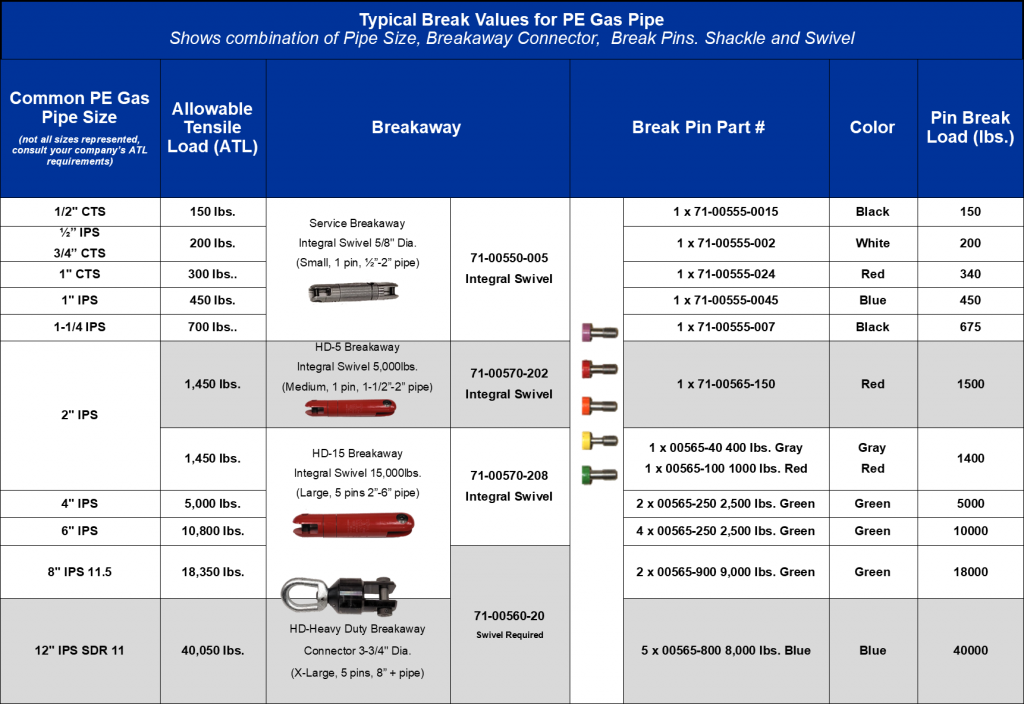 Breakaway Connectors for PE Gas Pipe – PLCS, LLC